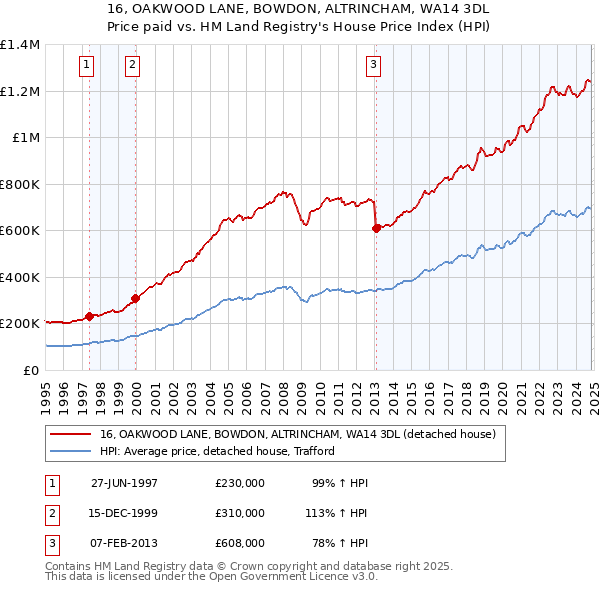 16, OAKWOOD LANE, BOWDON, ALTRINCHAM, WA14 3DL: Price paid vs HM Land Registry's House Price Index