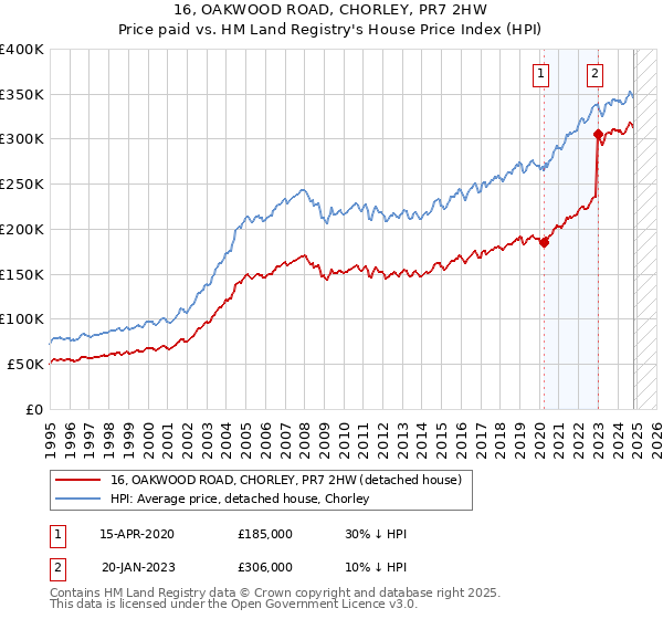 16, OAKWOOD ROAD, CHORLEY, PR7 2HW: Price paid vs HM Land Registry's House Price Index