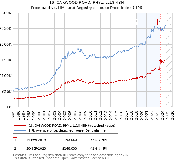 16, OAKWOOD ROAD, RHYL, LL18 4BH: Price paid vs HM Land Registry's House Price Index