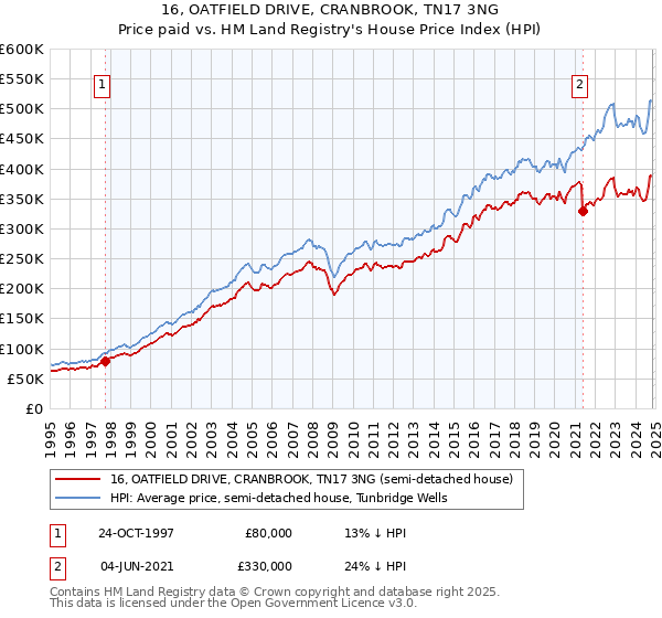 16, OATFIELD DRIVE, CRANBROOK, TN17 3NG: Price paid vs HM Land Registry's House Price Index