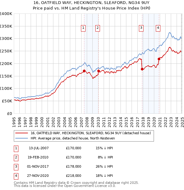 16, OATFIELD WAY, HECKINGTON, SLEAFORD, NG34 9UY: Price paid vs HM Land Registry's House Price Index