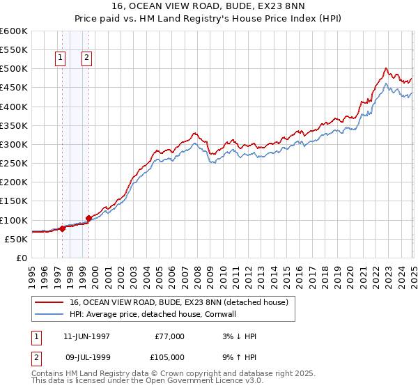 16, OCEAN VIEW ROAD, BUDE, EX23 8NN: Price paid vs HM Land Registry's House Price Index