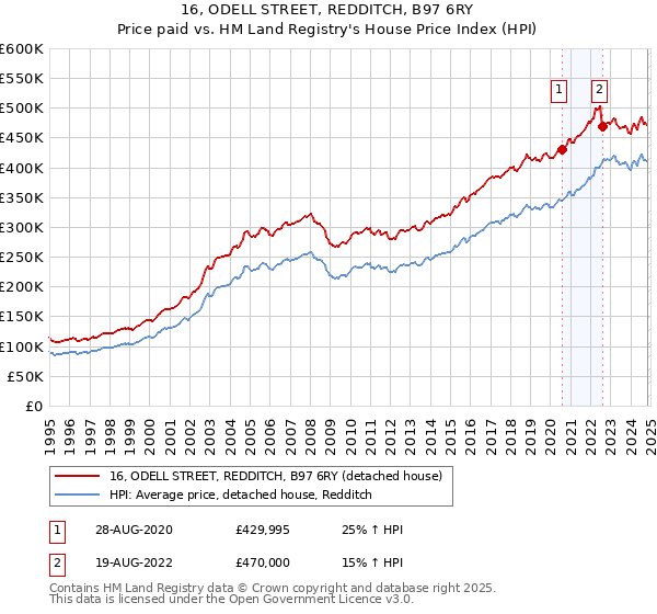 16, ODELL STREET, REDDITCH, B97 6RY: Price paid vs HM Land Registry's House Price Index