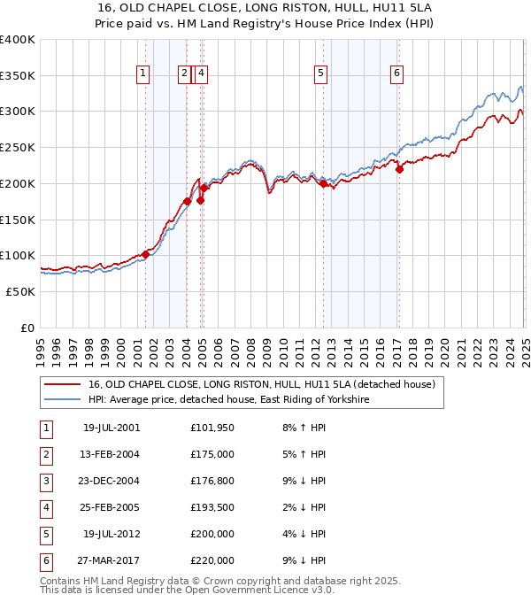 16, OLD CHAPEL CLOSE, LONG RISTON, HULL, HU11 5LA: Price paid vs HM Land Registry's House Price Index