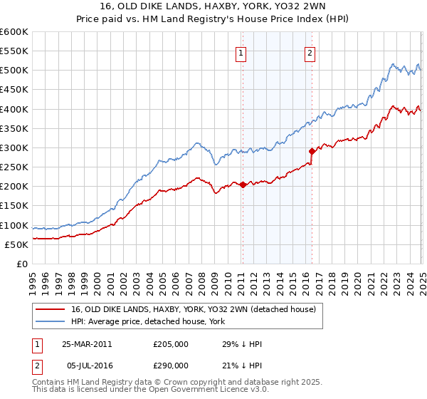 16, OLD DIKE LANDS, HAXBY, YORK, YO32 2WN: Price paid vs HM Land Registry's House Price Index