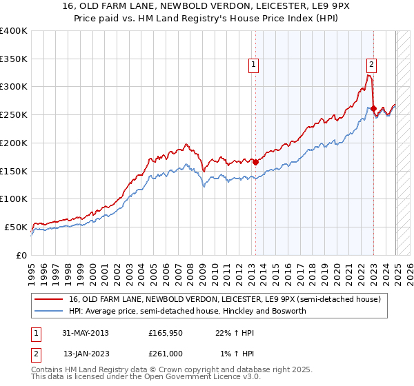 16, OLD FARM LANE, NEWBOLD VERDON, LEICESTER, LE9 9PX: Price paid vs HM Land Registry's House Price Index