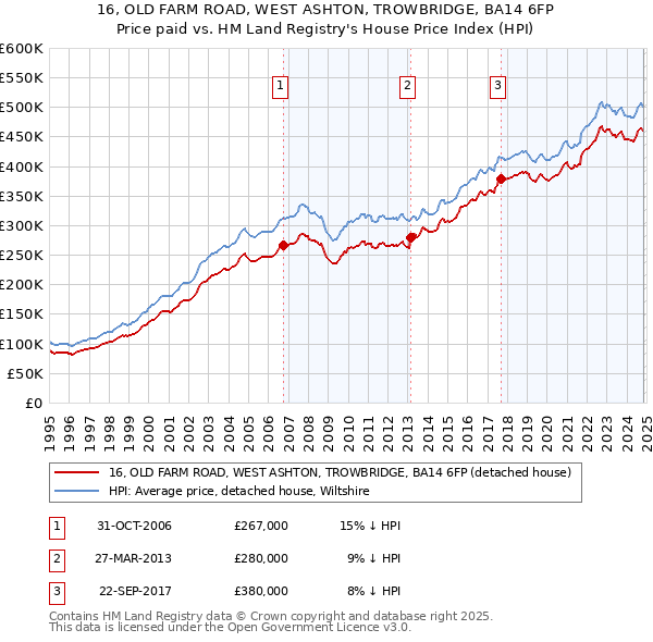 16, OLD FARM ROAD, WEST ASHTON, TROWBRIDGE, BA14 6FP: Price paid vs HM Land Registry's House Price Index