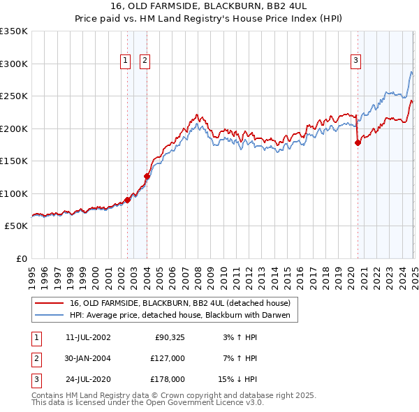 16, OLD FARMSIDE, BLACKBURN, BB2 4UL: Price paid vs HM Land Registry's House Price Index