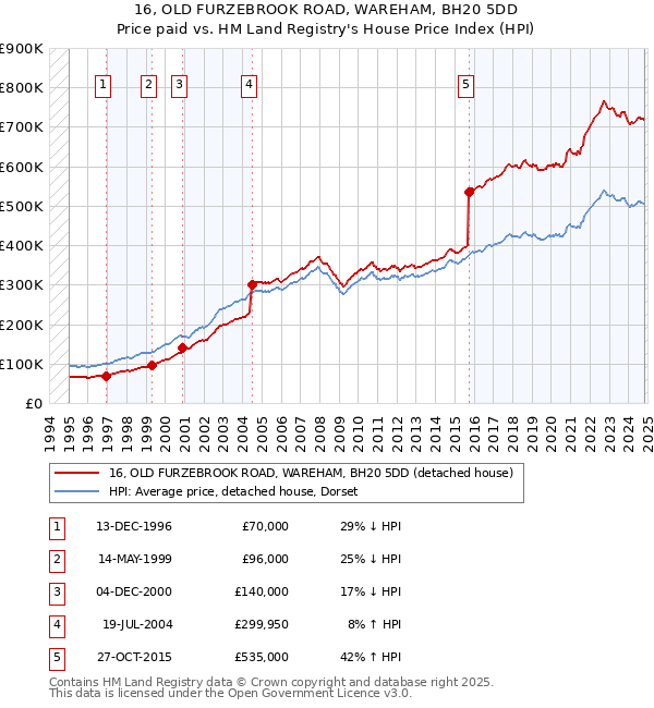 16, OLD FURZEBROOK ROAD, WAREHAM, BH20 5DD: Price paid vs HM Land Registry's House Price Index