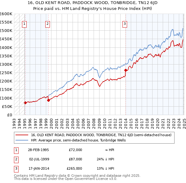 16, OLD KENT ROAD, PADDOCK WOOD, TONBRIDGE, TN12 6JD: Price paid vs HM Land Registry's House Price Index