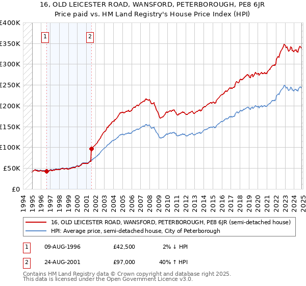 16, OLD LEICESTER ROAD, WANSFORD, PETERBOROUGH, PE8 6JR: Price paid vs HM Land Registry's House Price Index