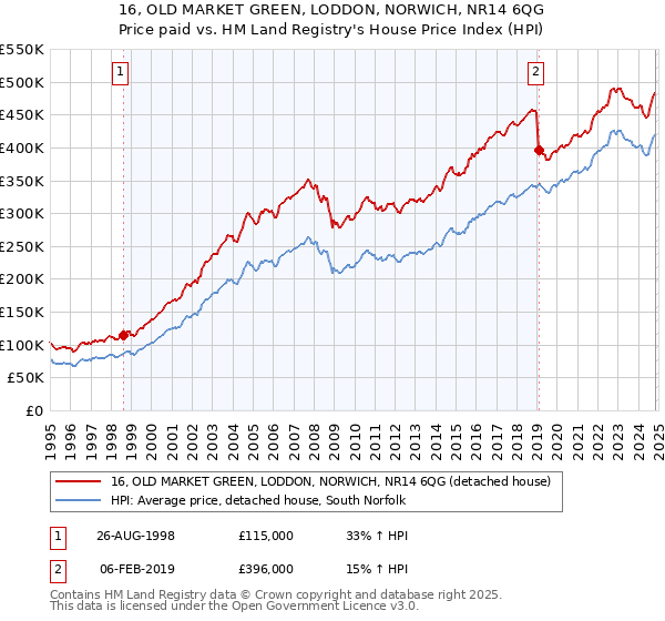 16, OLD MARKET GREEN, LODDON, NORWICH, NR14 6QG: Price paid vs HM Land Registry's House Price Index