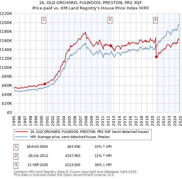 16, OLD ORCHARD, FULWOOD, PRESTON, PR2 3QF: Price paid vs HM Land Registry's House Price Index