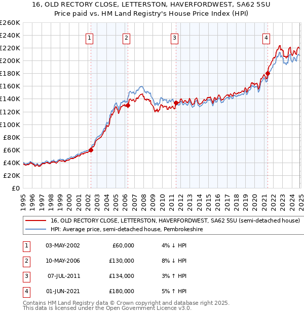 16, OLD RECTORY CLOSE, LETTERSTON, HAVERFORDWEST, SA62 5SU: Price paid vs HM Land Registry's House Price Index