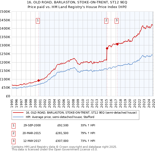 16, OLD ROAD, BARLASTON, STOKE-ON-TRENT, ST12 9EQ: Price paid vs HM Land Registry's House Price Index