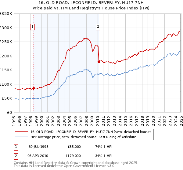 16, OLD ROAD, LECONFIELD, BEVERLEY, HU17 7NH: Price paid vs HM Land Registry's House Price Index