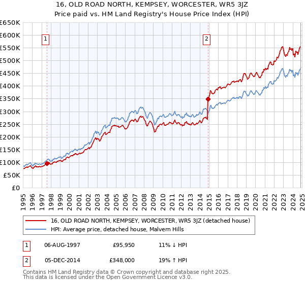 16, OLD ROAD NORTH, KEMPSEY, WORCESTER, WR5 3JZ: Price paid vs HM Land Registry's House Price Index