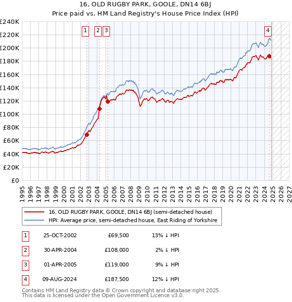 16, OLD RUGBY PARK, GOOLE, DN14 6BJ: Price paid vs HM Land Registry's House Price Index