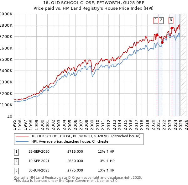 16, OLD SCHOOL CLOSE, PETWORTH, GU28 9BF: Price paid vs HM Land Registry's House Price Index