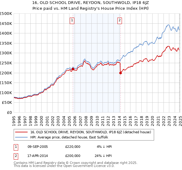 16, OLD SCHOOL DRIVE, REYDON, SOUTHWOLD, IP18 6JZ: Price paid vs HM Land Registry's House Price Index