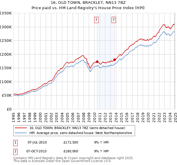 16, OLD TOWN, BRACKLEY, NN13 7BZ: Price paid vs HM Land Registry's House Price Index