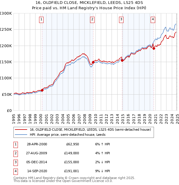 16, OLDFIELD CLOSE, MICKLEFIELD, LEEDS, LS25 4DS: Price paid vs HM Land Registry's House Price Index