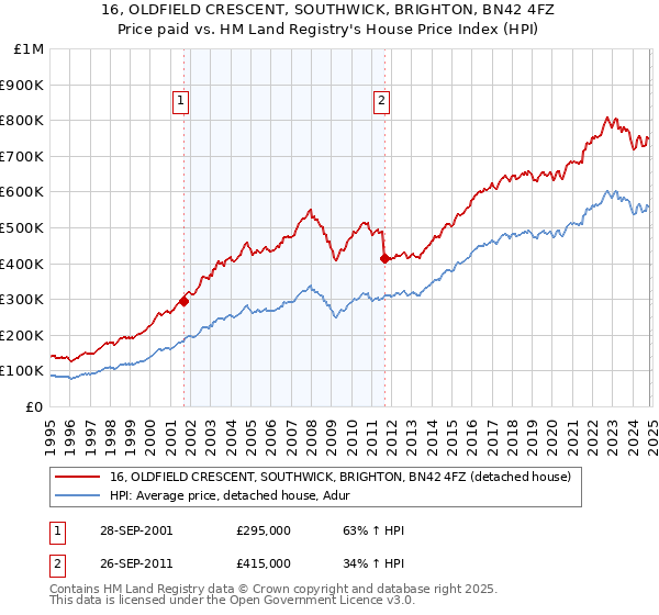 16, OLDFIELD CRESCENT, SOUTHWICK, BRIGHTON, BN42 4FZ: Price paid vs HM Land Registry's House Price Index