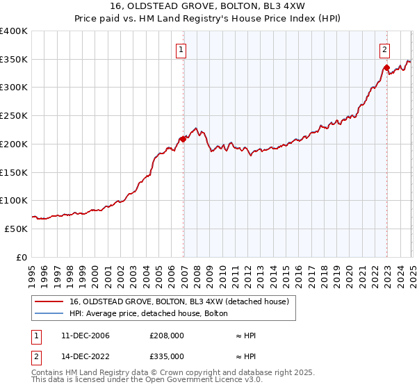 16, OLDSTEAD GROVE, BOLTON, BL3 4XW: Price paid vs HM Land Registry's House Price Index