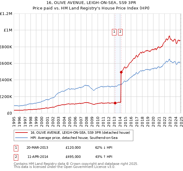 16, OLIVE AVENUE, LEIGH-ON-SEA, SS9 3PR: Price paid vs HM Land Registry's House Price Index