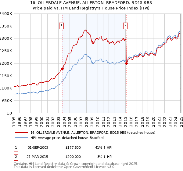 16, OLLERDALE AVENUE, ALLERTON, BRADFORD, BD15 9BS: Price paid vs HM Land Registry's House Price Index