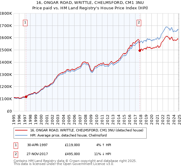 16, ONGAR ROAD, WRITTLE, CHELMSFORD, CM1 3NU: Price paid vs HM Land Registry's House Price Index