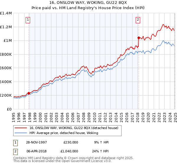 16, ONSLOW WAY, WOKING, GU22 8QX: Price paid vs HM Land Registry's House Price Index