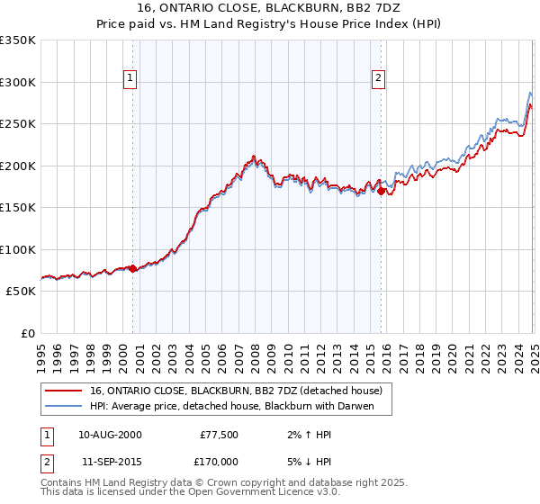 16, ONTARIO CLOSE, BLACKBURN, BB2 7DZ: Price paid vs HM Land Registry's House Price Index