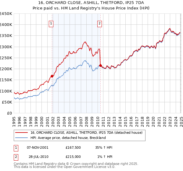 16, ORCHARD CLOSE, ASHILL, THETFORD, IP25 7DA: Price paid vs HM Land Registry's House Price Index