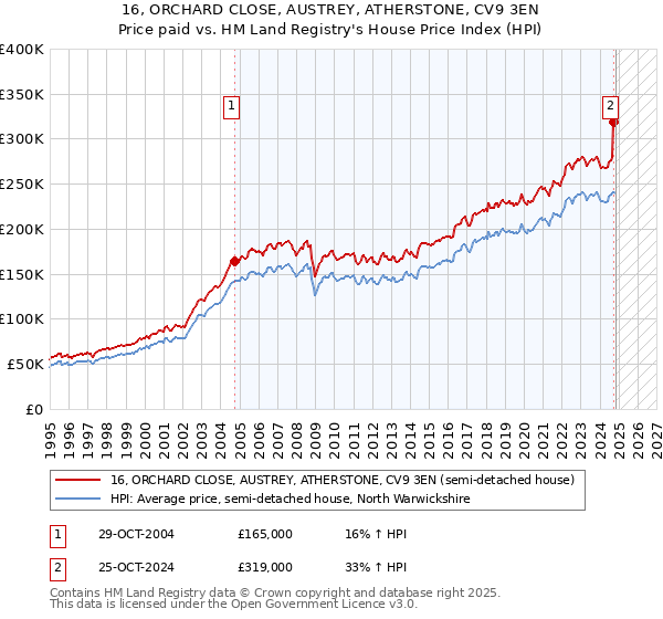 16, ORCHARD CLOSE, AUSTREY, ATHERSTONE, CV9 3EN: Price paid vs HM Land Registry's House Price Index