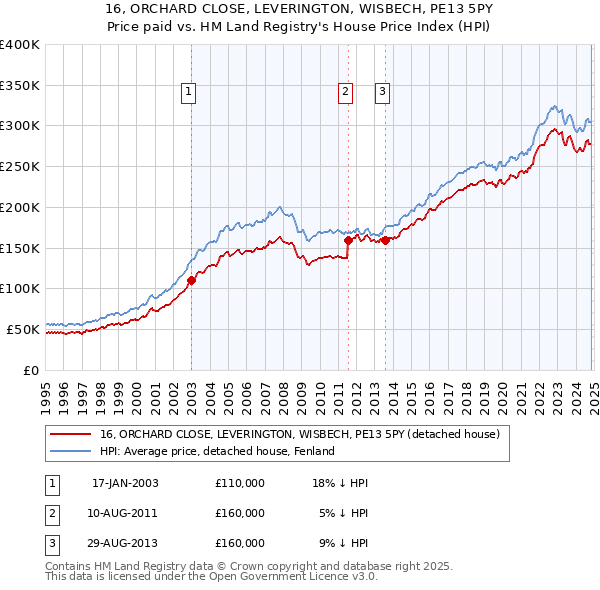 16, ORCHARD CLOSE, LEVERINGTON, WISBECH, PE13 5PY: Price paid vs HM Land Registry's House Price Index