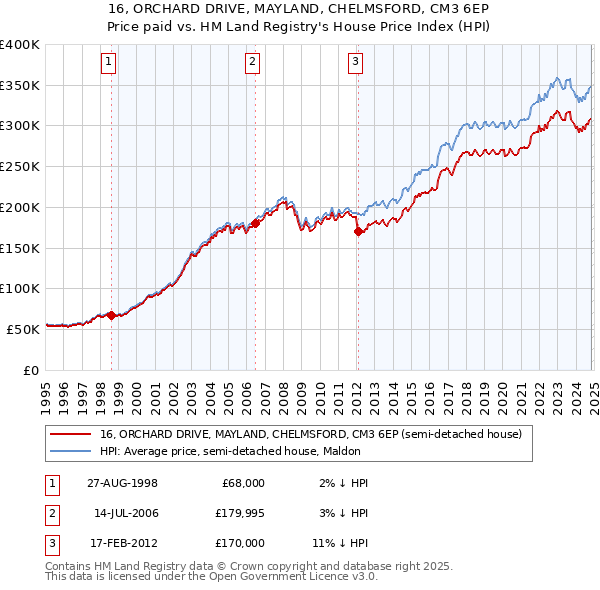 16, ORCHARD DRIVE, MAYLAND, CHELMSFORD, CM3 6EP: Price paid vs HM Land Registry's House Price Index