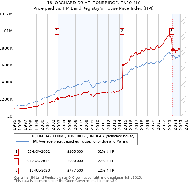 16, ORCHARD DRIVE, TONBRIDGE, TN10 4LY: Price paid vs HM Land Registry's House Price Index