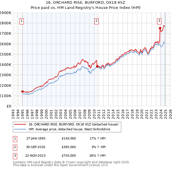 16, ORCHARD RISE, BURFORD, OX18 4SZ: Price paid vs HM Land Registry's House Price Index