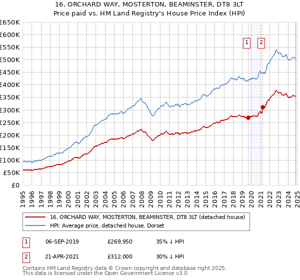 16, ORCHARD WAY, MOSTERTON, BEAMINSTER, DT8 3LT: Price paid vs HM Land Registry's House Price Index