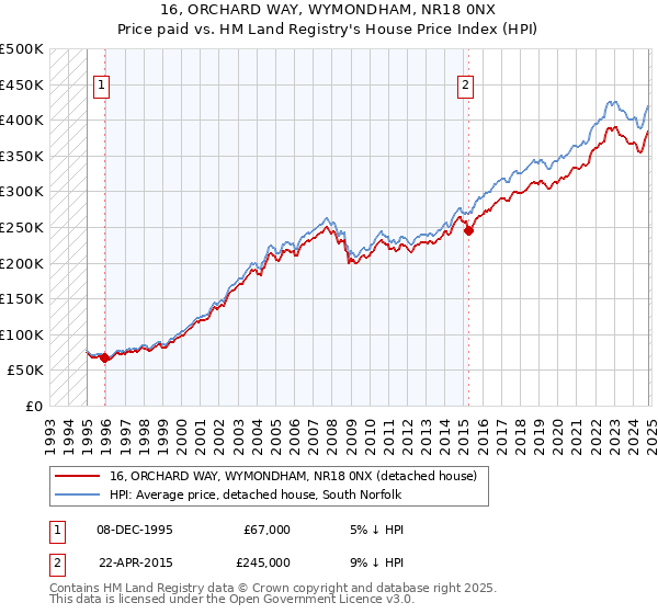 16, ORCHARD WAY, WYMONDHAM, NR18 0NX: Price paid vs HM Land Registry's House Price Index