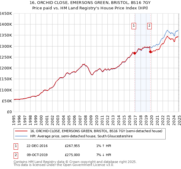 16, ORCHID CLOSE, EMERSONS GREEN, BRISTOL, BS16 7GY: Price paid vs HM Land Registry's House Price Index