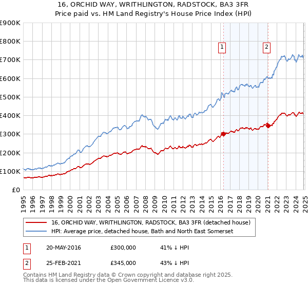 16, ORCHID WAY, WRITHLINGTON, RADSTOCK, BA3 3FR: Price paid vs HM Land Registry's House Price Index