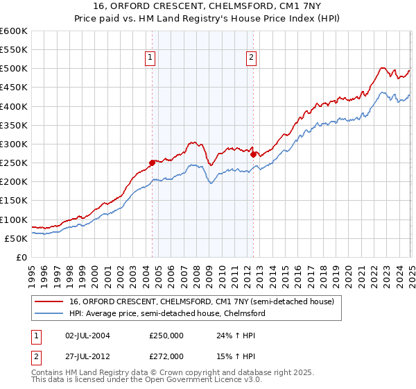 16, ORFORD CRESCENT, CHELMSFORD, CM1 7NY: Price paid vs HM Land Registry's House Price Index