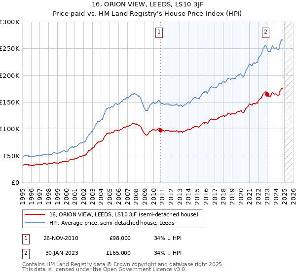 16, ORION VIEW, LEEDS, LS10 3JF: Price paid vs HM Land Registry's House Price Index