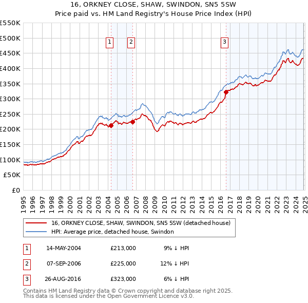 16, ORKNEY CLOSE, SHAW, SWINDON, SN5 5SW: Price paid vs HM Land Registry's House Price Index