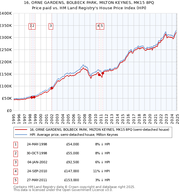 16, ORNE GARDENS, BOLBECK PARK, MILTON KEYNES, MK15 8PQ: Price paid vs HM Land Registry's House Price Index