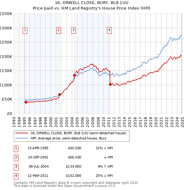 16, ORWELL CLOSE, BURY, BL8 1UU: Price paid vs HM Land Registry's House Price Index