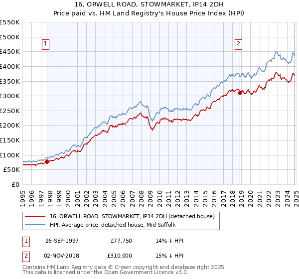 16, ORWELL ROAD, STOWMARKET, IP14 2DH: Price paid vs HM Land Registry's House Price Index