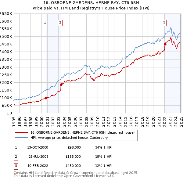 16, OSBORNE GARDENS, HERNE BAY, CT6 6SH: Price paid vs HM Land Registry's House Price Index